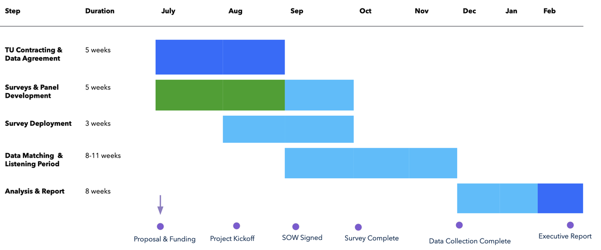 Program timeline from July to February: TransUnion contracting and data agreement, survey and panel development, survey deployment, data matching and listening period, then analysis and report, with milestones from proposal and funding to executive report